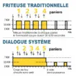 Friteuse professionnelle lectrique  poser 13 Litres VALENTINE - Srie TF TF13